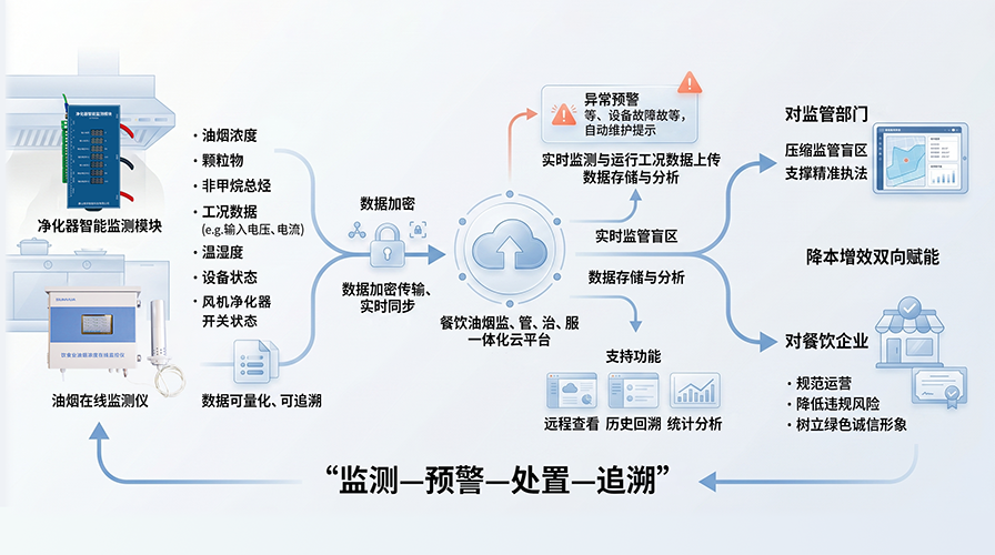 油烟在线监测设备